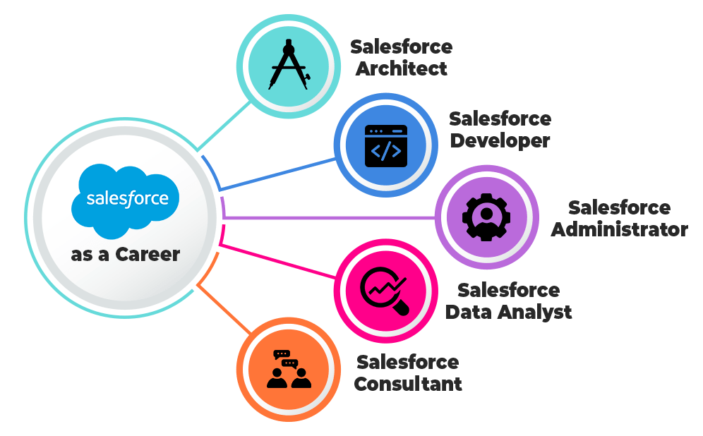 How do I start my Salesforce&nbsp;career?